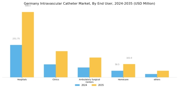 Germany Intravascular Catheter Market Segment Image 2