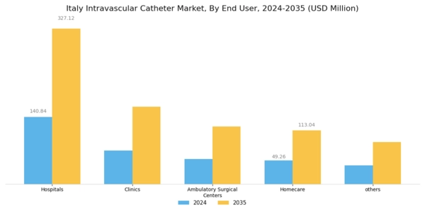 Italy Intravascular Catheter Market Segment Image 2