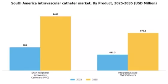 South America Intravascular Catheter Market Segment Image 2