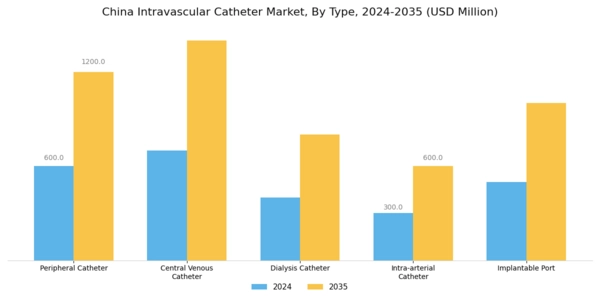 China Intravascular Catheter Market Segment Image 1