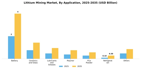Lithium Mining Market Segment Image 0