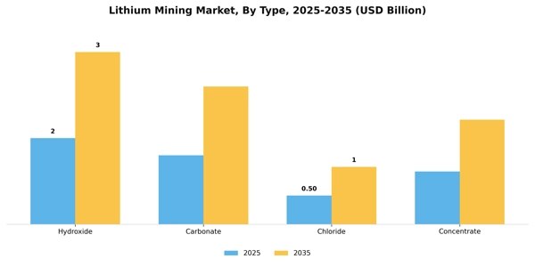 Lithium Mining Market Segment Image 2