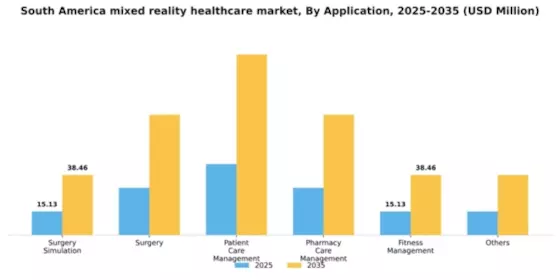 South America Mixed Reality Healthcare Market Segment Image 0