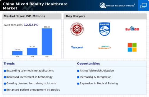 China Mixed Reality Healthcare Market Infographic