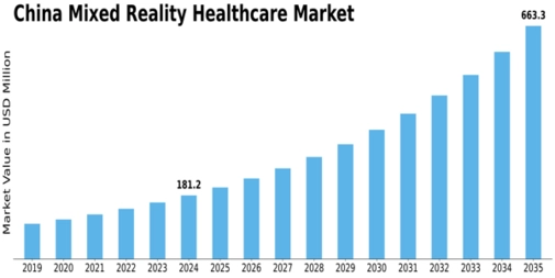 China Mixed Reality Healthcare Market Size