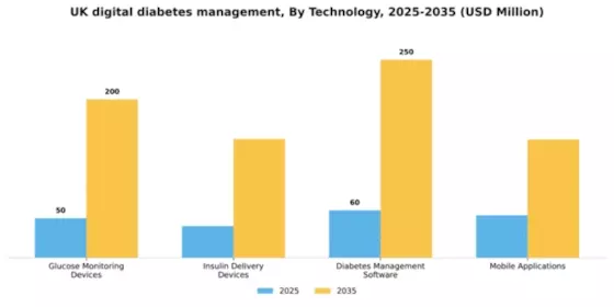 UK Digital Diabetes Management Market Segment Image 3