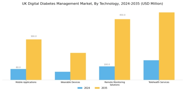 UK Digital Diabetes Management Market Segment Image 0
