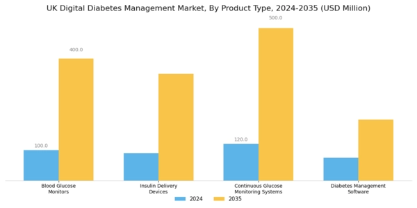 UK Digital Diabetes Management Market Segment Image 1