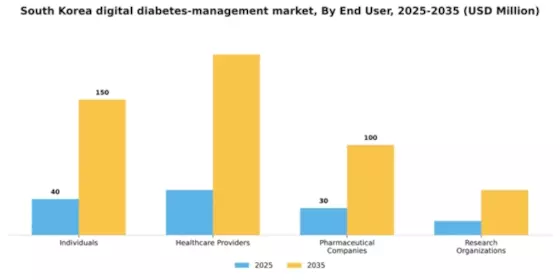 South Korea Digital Diabetes Management Market Segment Image 1