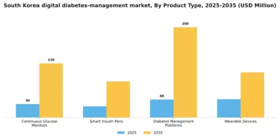 South Korea Digital Diabetes Management Market Segment Image 2