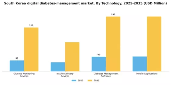 South Korea Digital Diabetes Management Market Segment Image 3
