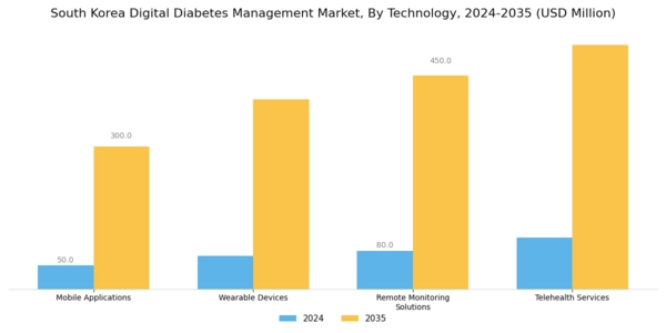 South Korea Digital Diabetes Management Market Segment Image 0