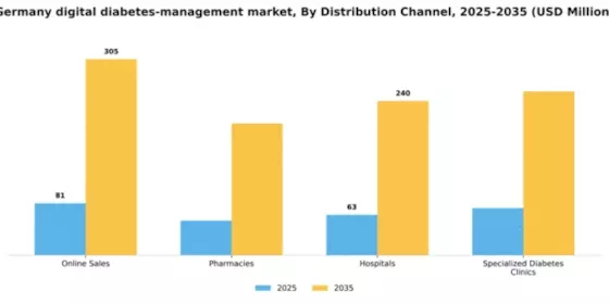 Germany Digital Diabetes Management Market Segment Image 0