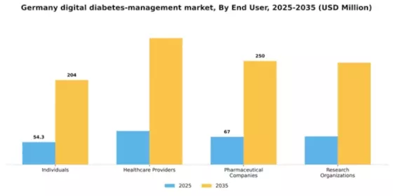 Germany Digital Diabetes Management Market Segment Image 1