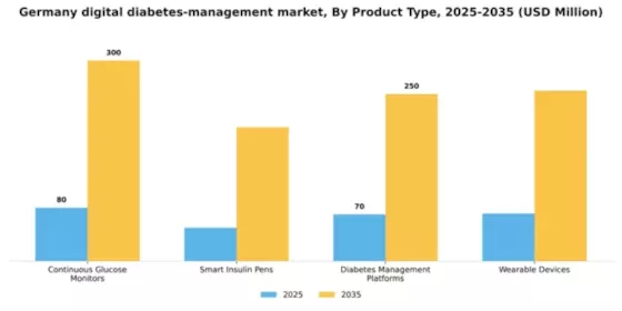 Germany Digital Diabetes Management Market Segment Image 2