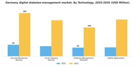 Germany Digital Diabetes Management Market Segment Image 3