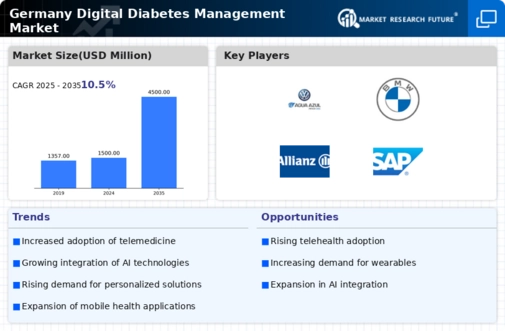 Germany Digital Diabetes Management Market Infographic