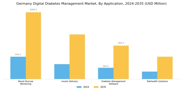 Germany Digital Diabetes Management Market Segment Image 0