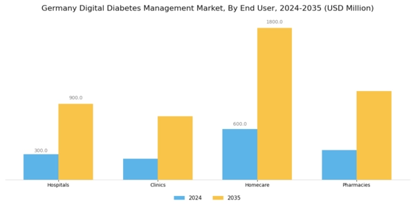 Germany Digital Diabetes Management Market Segment Image 1