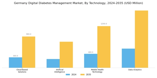 Germany Digital Diabetes Management Market Segment Image 3