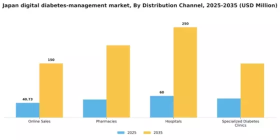 Japan Digital Diabetes Management Market Segment Image 0