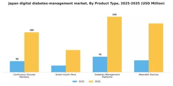 Japan Digital Diabetes Management Market Segment Image 2