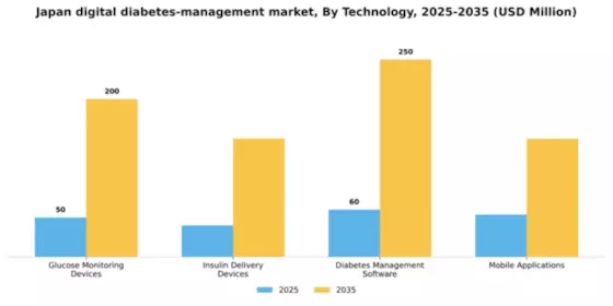 Japan Digital Diabetes Management Market Segment Image 3