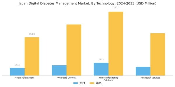 Japan Digital Diabetes Management Market Segment Image 0