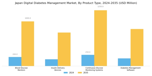 Japan Digital Diabetes Management Market Segment Image 1