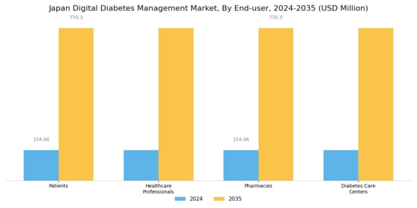 Japan Digital Diabetes Management Market Segment Image 2