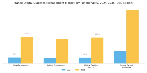 France Digital Diabetes Management Market Segment Image 3