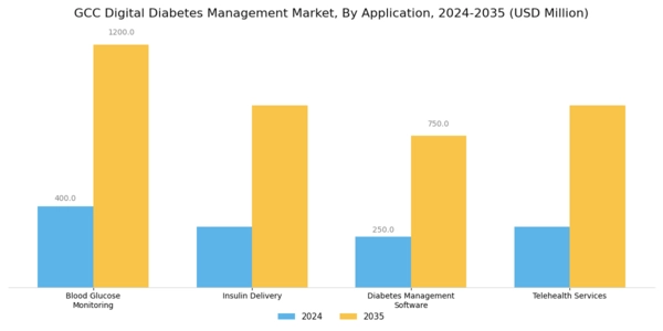 GCC Digital Diabetes Management Market Segment Image 0