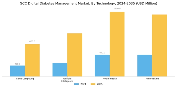 GCC Digital Diabetes Management Market Segment Image 3