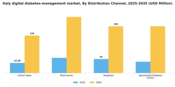Italy Digital Diabetes Management Market Segment Image 0