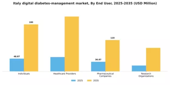 Italy Digital Diabetes Management Market Segment Image 1