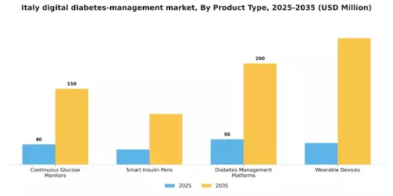 Italy Digital Diabetes Management Market Segment Image 2