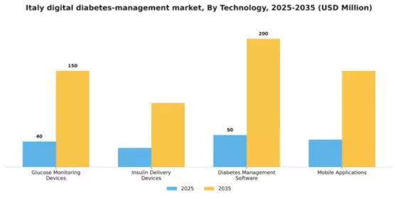 Italy Digital Diabetes Management Market Segment Image 3