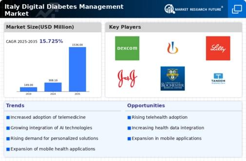 Italy Digital Diabetes Management Market Infographic