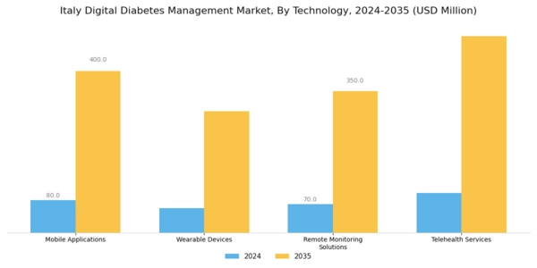 Italy Digital Diabetes Management Market Segment Image 0