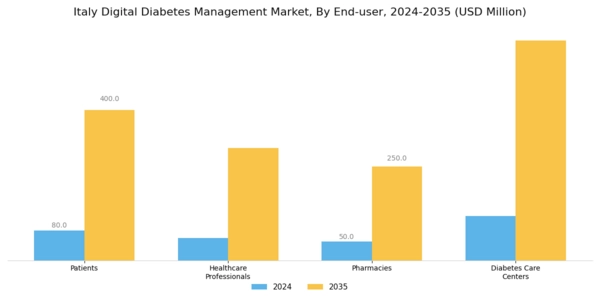 Italy Digital Diabetes Management Market Segment Image 2