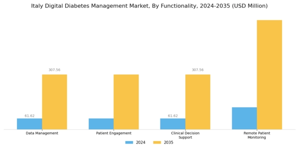Italy Digital Diabetes Management Market Segment Image 3