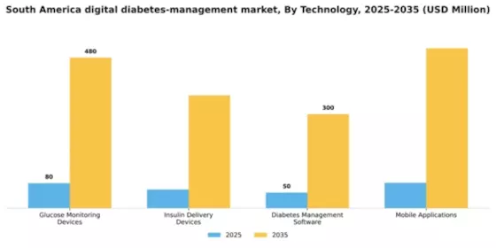 South America Digital Diabetes Management Market Segment Image 3