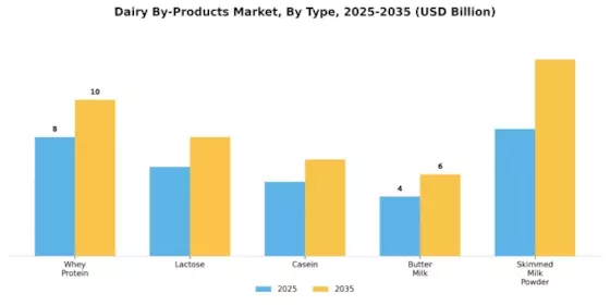 Dairy By Products Market Segment Image 3