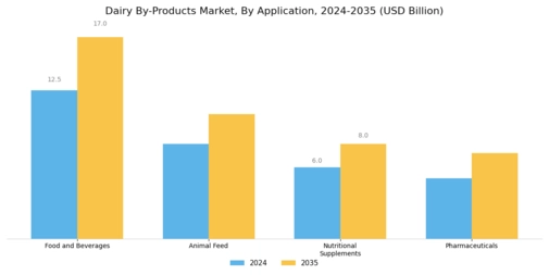 Dairy By Products Market Segment Image 1