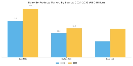 Dairy By Products Market Segment Image 2