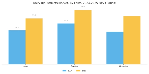 Dairy By Products Market Segment Image 3