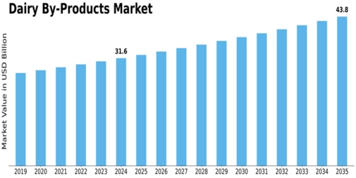 Dairy By Products Market Size
