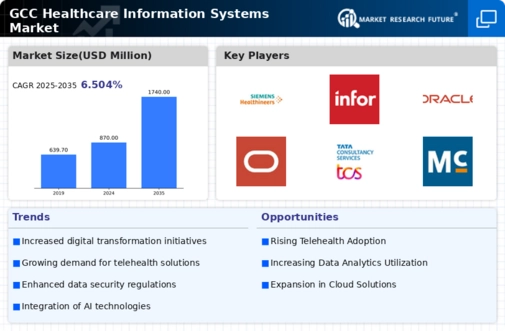 GCC Healthcare Information Systems Market Infographic