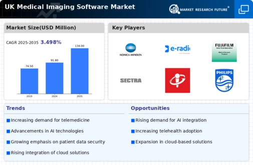 UK Medical Imaging Software Market Infographic