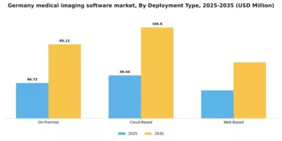 Germany Medical Imaging Software Market Segment Image 1